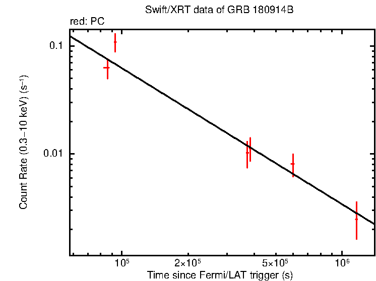 Fitted light curve of GRB 180914B