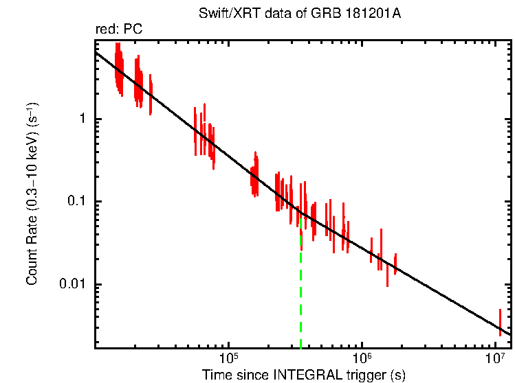 Fitted light curve of GRB 181201A