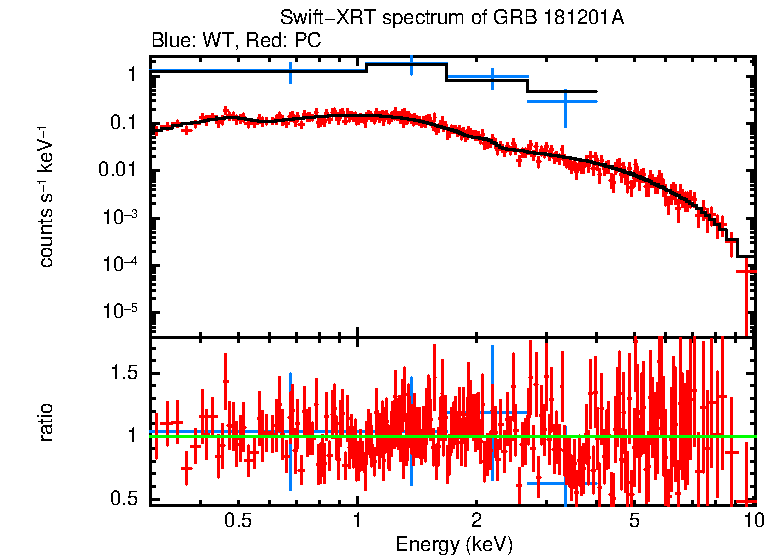 WT and PC mode spectra of GRB 181201A