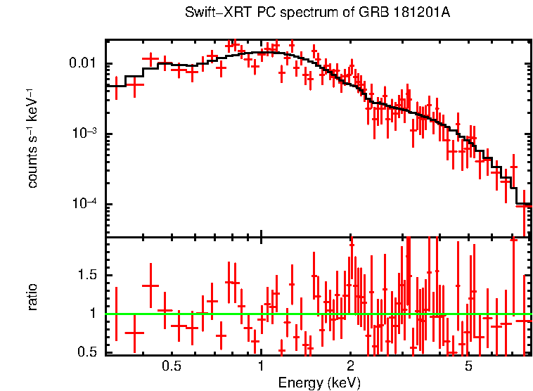 PC mode spectrum of GRB 181201A