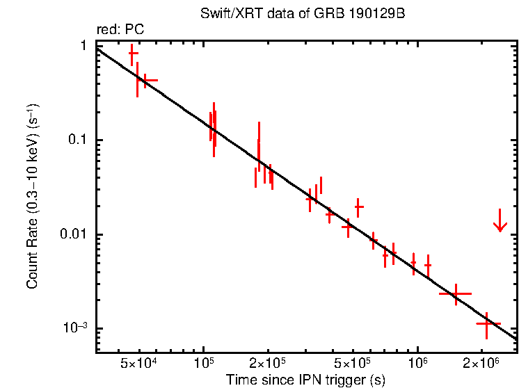 Fitted light curve of GRB 190129B