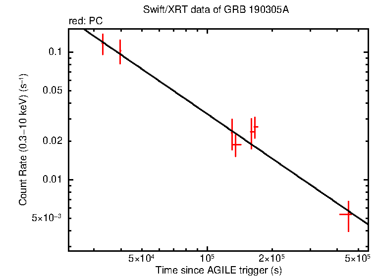 Fitted light curve of GRB 190305A