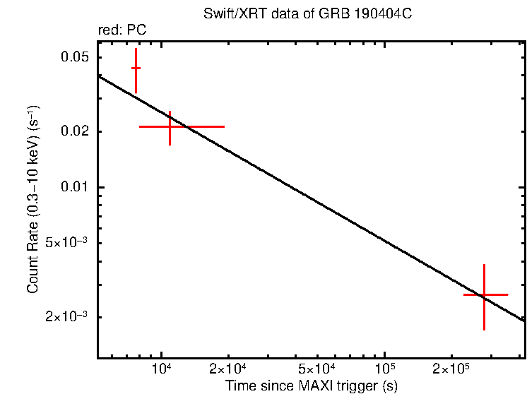 Fitted light curve of GRB 190404C