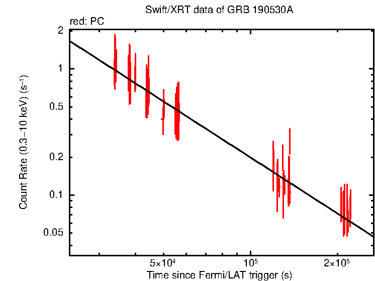 Fitted light curve of GRB 190530A