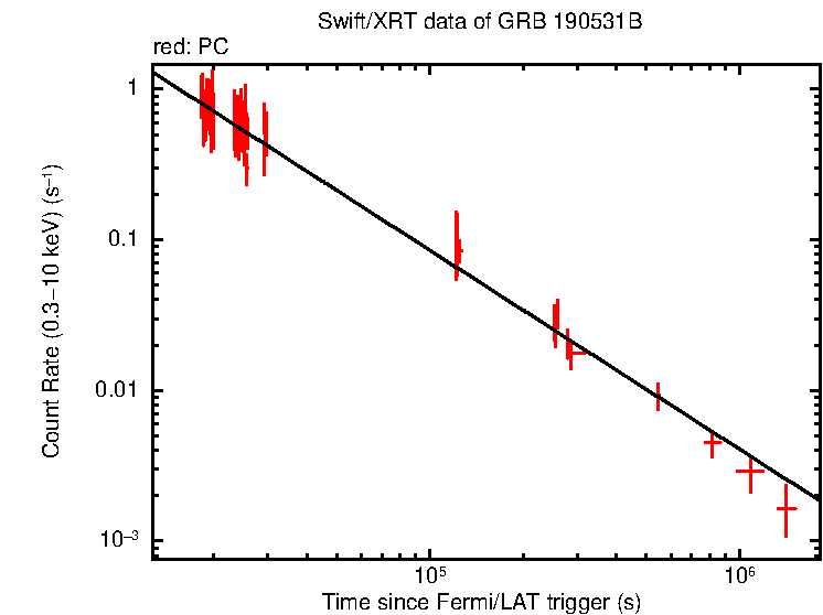 Fitted light curve of GRB 190531B