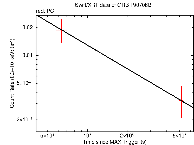 Fitted light curve of GRB 190708B
