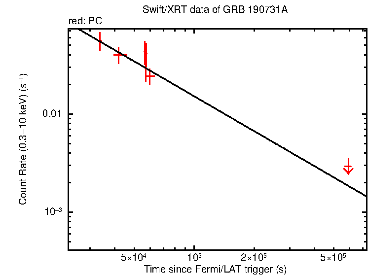 Fitted light curve of GRB 190731A