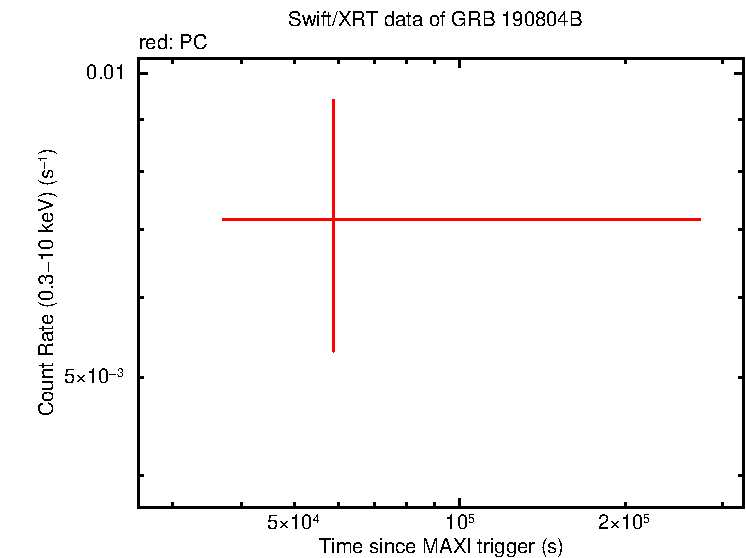 Fitted light curve of GRB 190804B