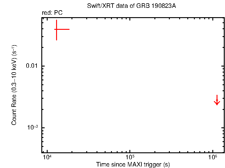 Fitted light curve of GRB 190823A