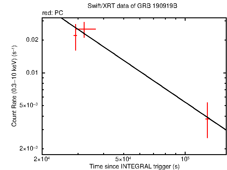 Fitted light curve of GRB 190919B