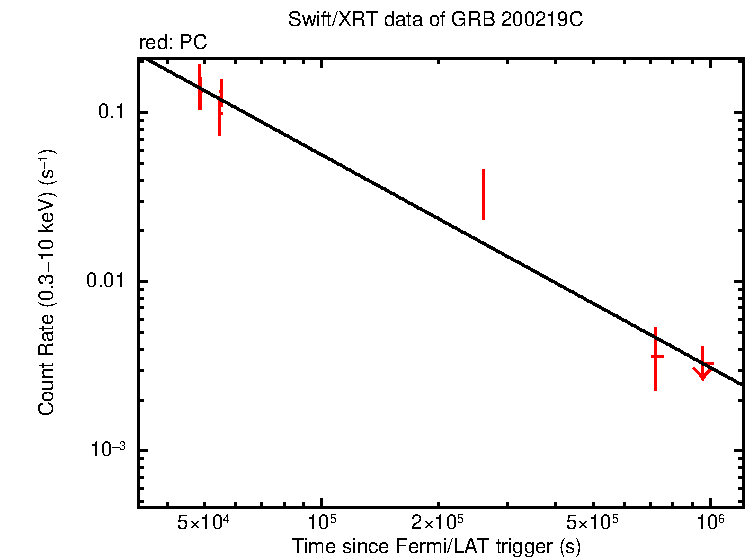 Fitted light curve of GRB 200219C