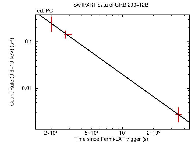 Fitted light curve of GRB 200412B