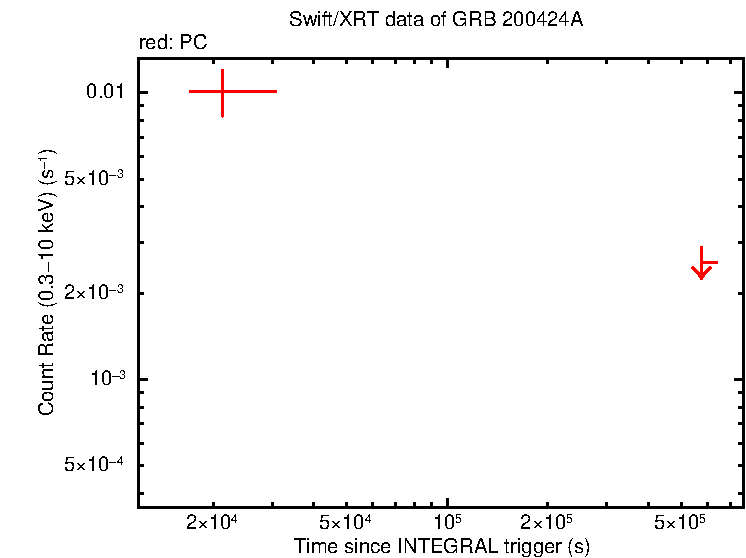 Fitted light curve of GRB 200424A