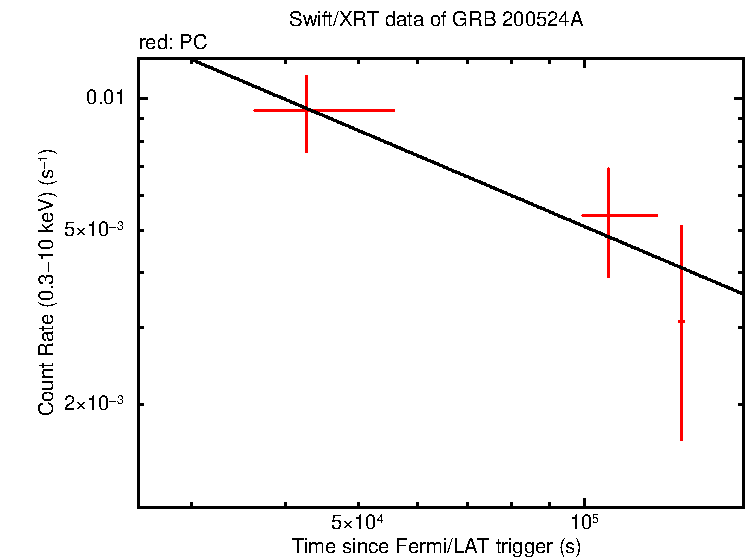 Fitted light curve of GRB 200524A