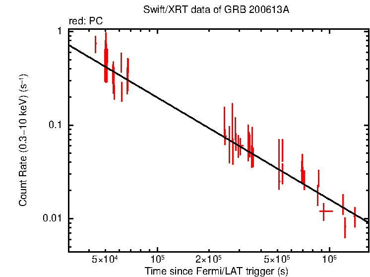 Fitted light curve of GRB 200613A