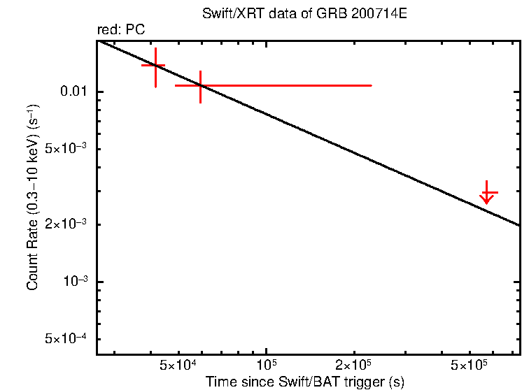 Fitted light curve of GRB 200714E