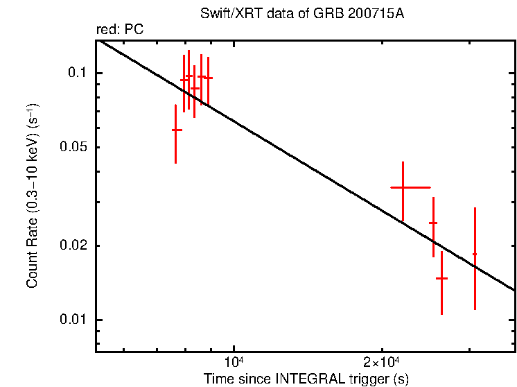 Fitted light curve of GRB 200715A