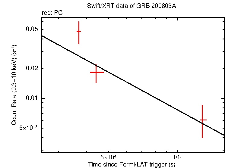 Fitted light curve of GRB 200803A