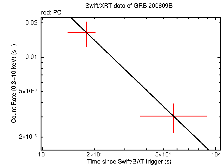 Fitted light curve of GRB 200809B