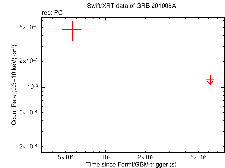 Fitted light curve of GRB 201008A