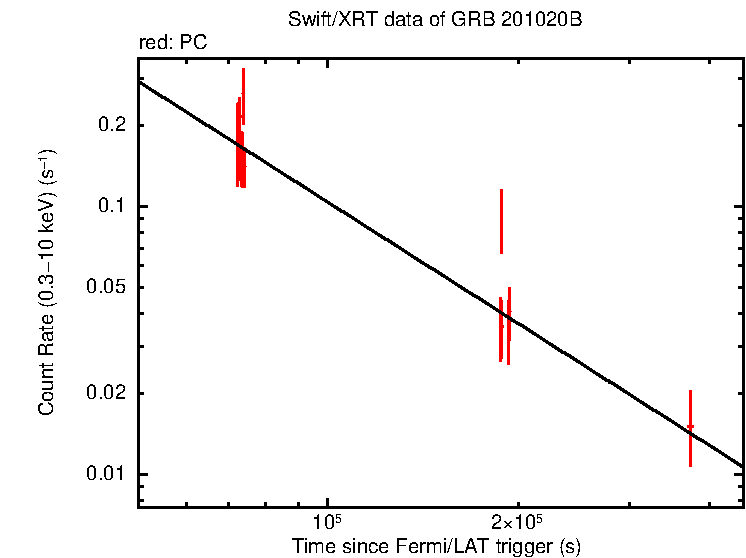 Fitted light curve of GRB 201020B