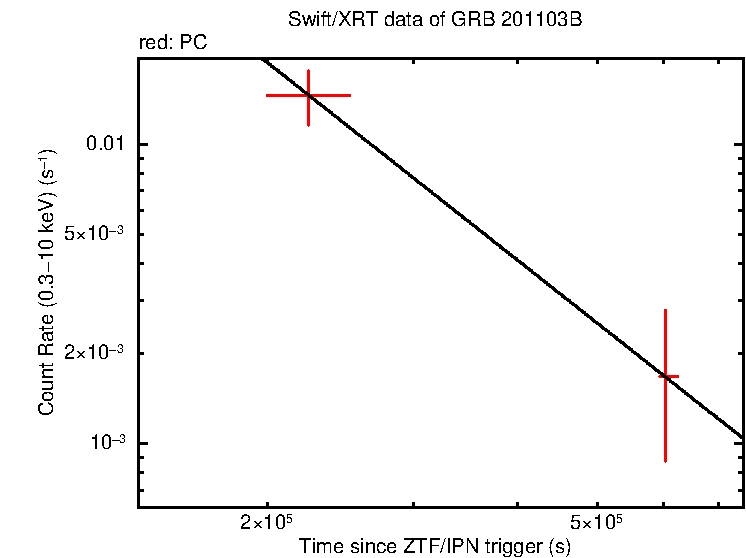 Fitted light curve of GRB 201103B