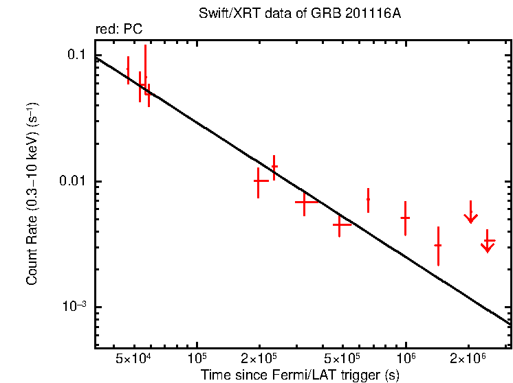 Fitted light curve of GRB 201116A