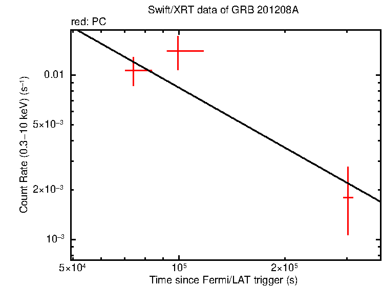 Fitted light curve of GRB 201208A