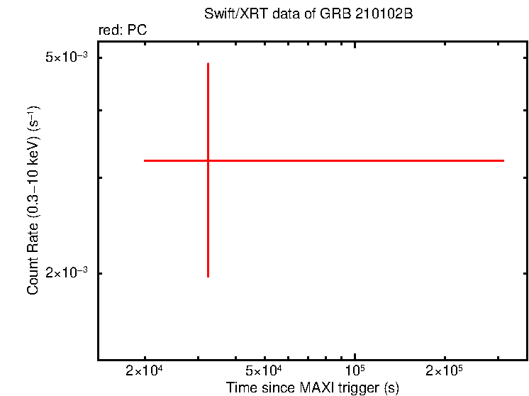 Fitted light curve of GRB 210102B