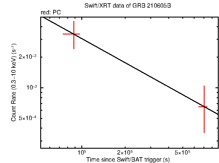 Fitted light curve of GRB 210605B