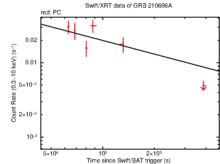 Fitted light curve of GRB 210606A