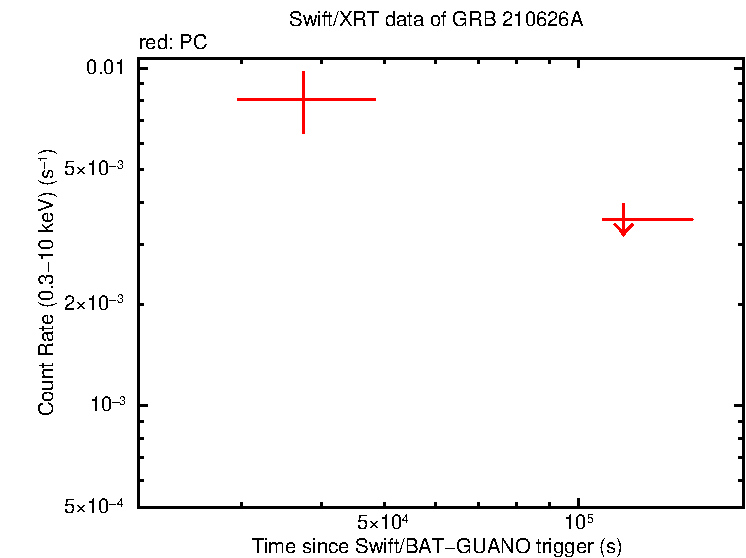 Fitted light curve of GRB 210626A