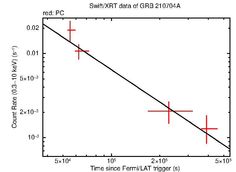 Fitted light curve of GRB 210704A