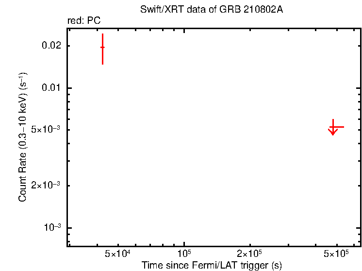 Fitted light curve of GRB 210802A