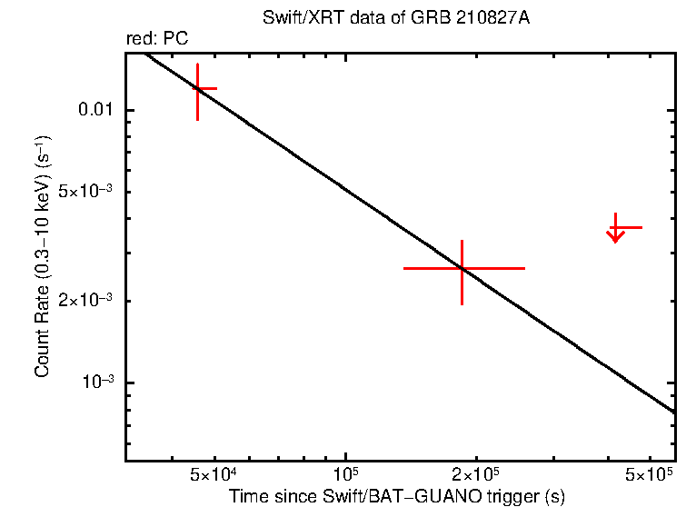 Fitted light curve of GRB 210827A