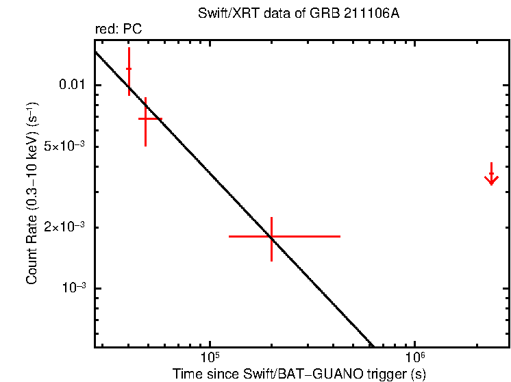 Fitted light curve of GRB 211106A