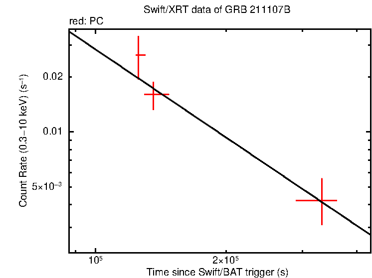 Fitted light curve of GRB 211107B
