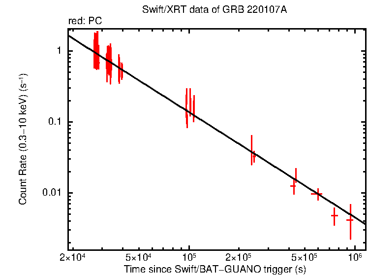 Fitted light curve of GRB 220107A