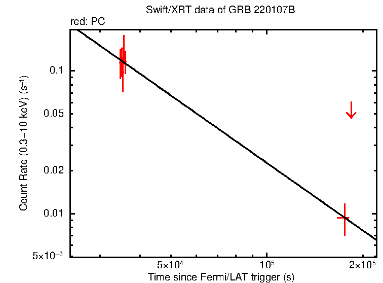 Fitted light curve of GRB 220107B