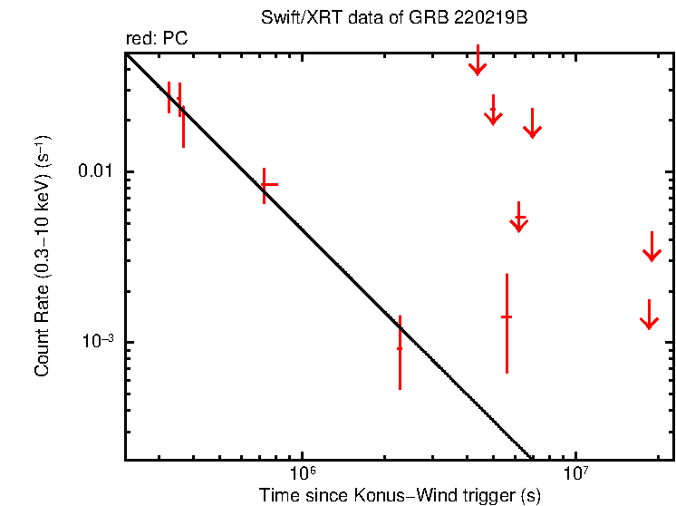 Fitted light curve of GRB 220219B
