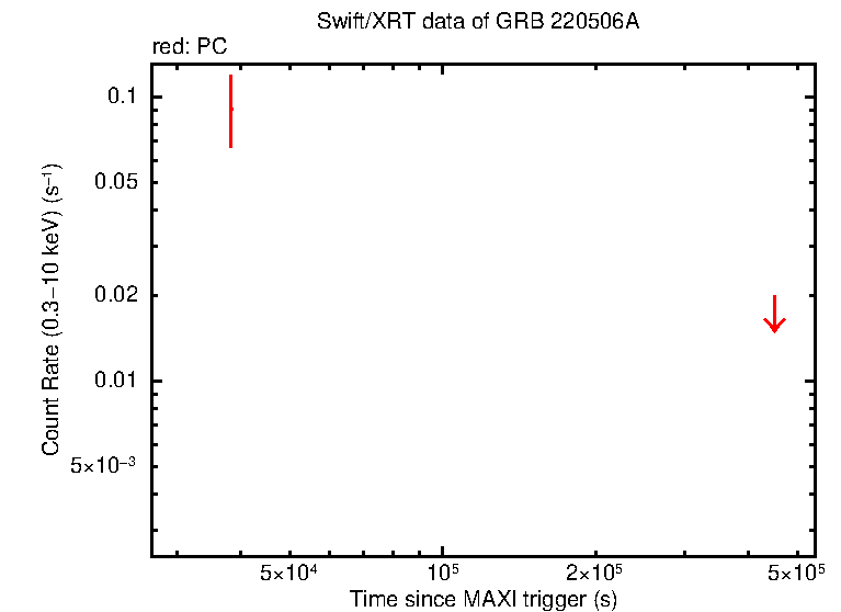 Fitted light curve of GRB 220506A