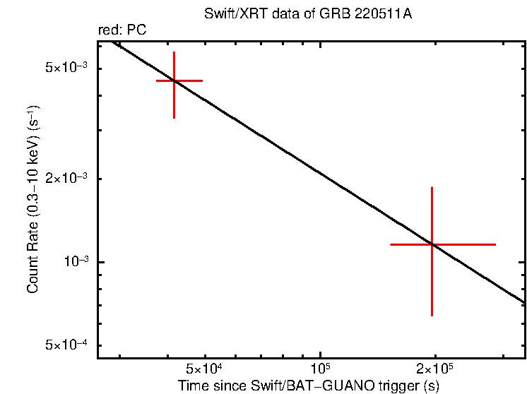 Fitted light curve of GRB 220511A