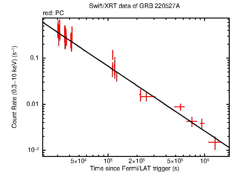 Fitted light curve of GRB 220527A