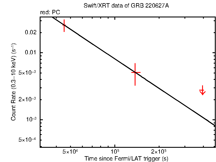 Fitted light curve of GRB 220627A