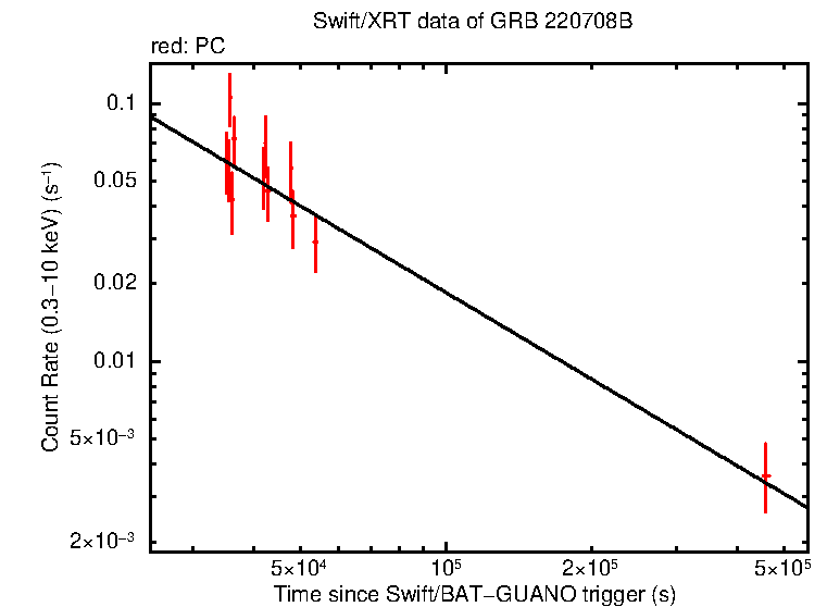 Fitted light curve of GRB 220708B