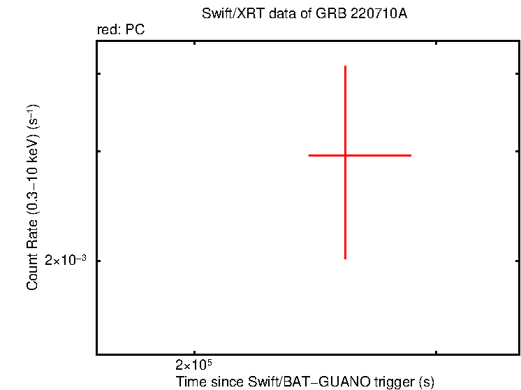 Fitted light curve of GRB 220710A