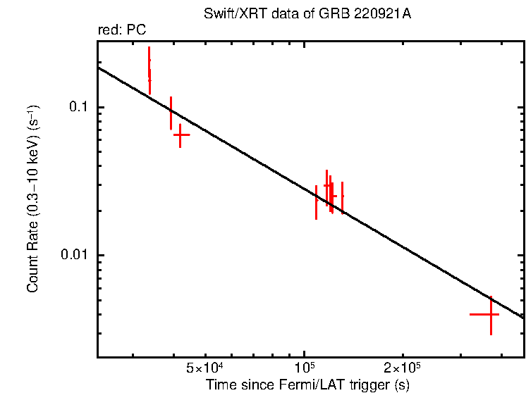 Fitted light curve of GRB 220921A