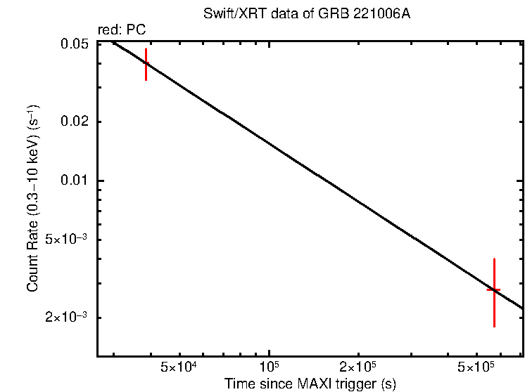 Fitted light curve of GRB 221006A