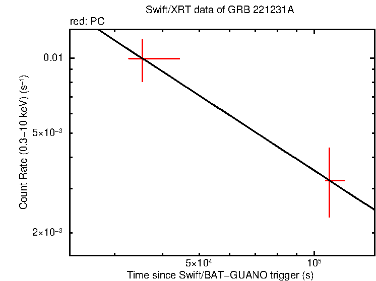 Fitted light curve of GRB 221231A