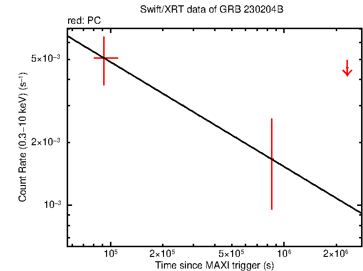 Fitted light curve of GRB 230204B